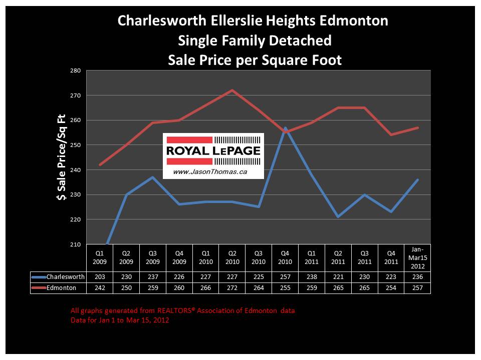 Charlesworth Ellerslie Heights real estate sale price chart